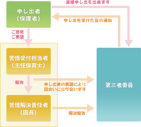 苦情解決までの流れ図